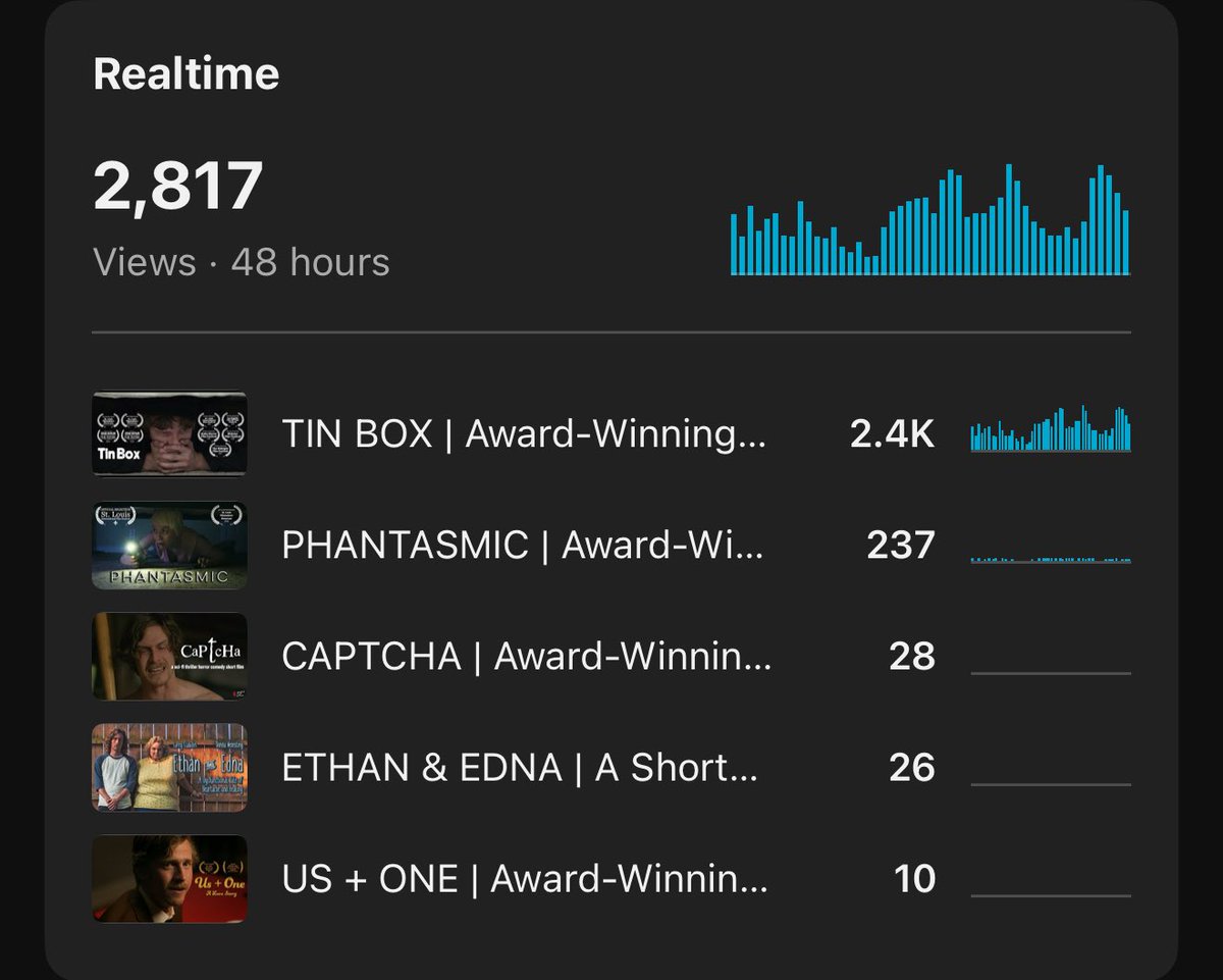My student film TIN BOX which I uploaded in 2021 had 1.8K views over the course of 4 years. Now it has 2.4K views in the past 48 hours alone. YouTube suddenly deciding to show everyone my student film in 2025 is CRAZY