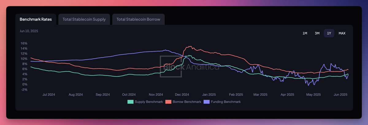 Big week for DeFi

Total stablecoin borrow is up $540m, hitting all-time highs almost daily, while the funding benchmark is still below 4%

→ sphere.blockanalitica.com