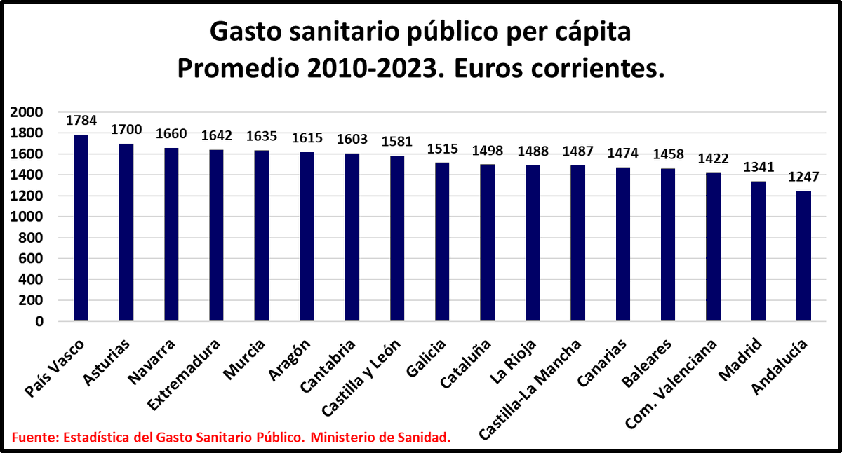 APERITIVO PRÓXIMA ENTRADA.
País Vasco mantiene en 2023 el mismo número de MF de EAP respecto de 2010 pero aumenta un 38% el número de médicos hospitalarios y un 66% el de las urgencias hospitalarias. Es la CCAA con el mayor gasto sanitario en esos años. ¿Alguien lo entiende?