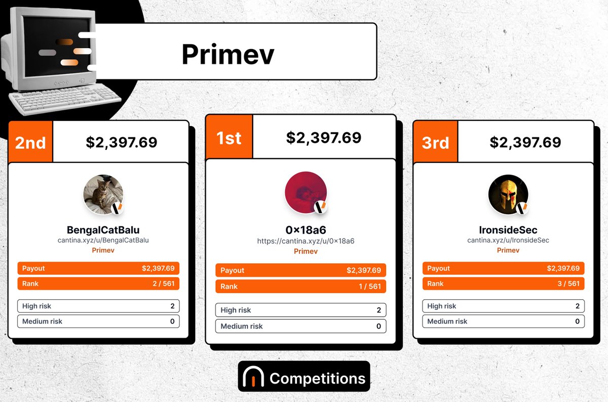 Cantina 🪐 (@cantinaxyz) on Twitter photo Final standings are in for the <a href="/primev_xyz/">Primev | preconf.eth</a> competition. 🪐
Your top-ranked researchers:
🥇 <a href="/0x18a6/">Rami</a> — $2,397.69
🥈 <a href="/BengalCatBalu/">BengalCatBalu😽</a> — $2,397.69
🥉 <a href="/IronsideSec/">Ironside Security 🪙</a> — $2,397.69
Thanks to everyone that participated. Full leaderboard below: Final standings are in for the <a href="/primev_xyz/">Primev | preconf.eth</a> competition. 🪐
Your top-ranked researchers:
🥇 <a href="/0x18a6/">Rami</a> — $2,397.69
🥈 <a href="/BengalCatBalu/">BengalCatBalu😽</a> — $2,397.69
🥉 <a href="/IronsideSec/">Ironside Security 🪙</a> — $2,397.69
Thanks to everyone that participated. Full leaderboard below: