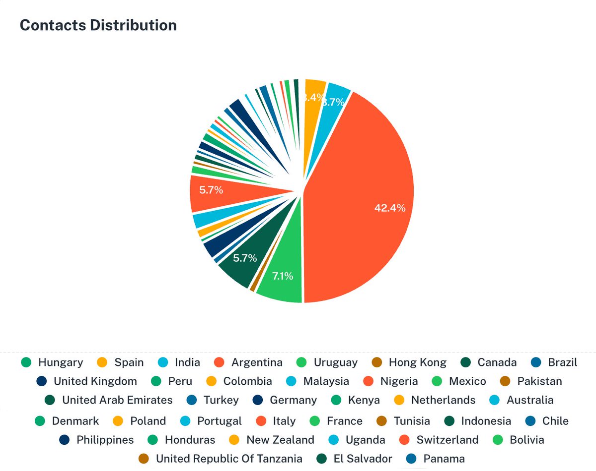 Martin H. Pefaur (@martinpefaur) on Twitter photo Boom! 🚀 Our wallet is now used in 38 countries.
Crypto adoption isn't the future, it's a global reality that's here to stay!
Is your country not on the list? Still not using crypto? What are you waiting for to join the financial revolution?
The time is now! <a href="/chatterpay/">ChatterPay</a> Boom! 🚀 Our wallet is now used in 38 countries.
Crypto adoption isn't the future, it's a global reality that's here to stay!
Is your country not on the list? Still not using crypto? What are you waiting for to join the financial revolution?
The time is now! <a href="/chatterpay/">ChatterPay</a>