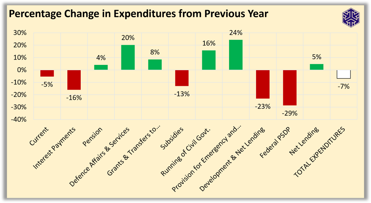 🧵on #Budget2026  (2/n)

💸 Interest Payments: ↓16%
👴 Pension: ↑4%
🛡️ Defense: ↑20%
🤝 Grants to Provinces: ↑8%
🧾 Subsidies: ↓13%
🏛️ Civil Govt: ↑16%
🚨 Emergency Fund: ↑24%
🏗️ Development &amp; Lending: ↓23%
📉 Federal PSDP: ↓29%
🏦 Net Lending: ↑5%
📊 Current