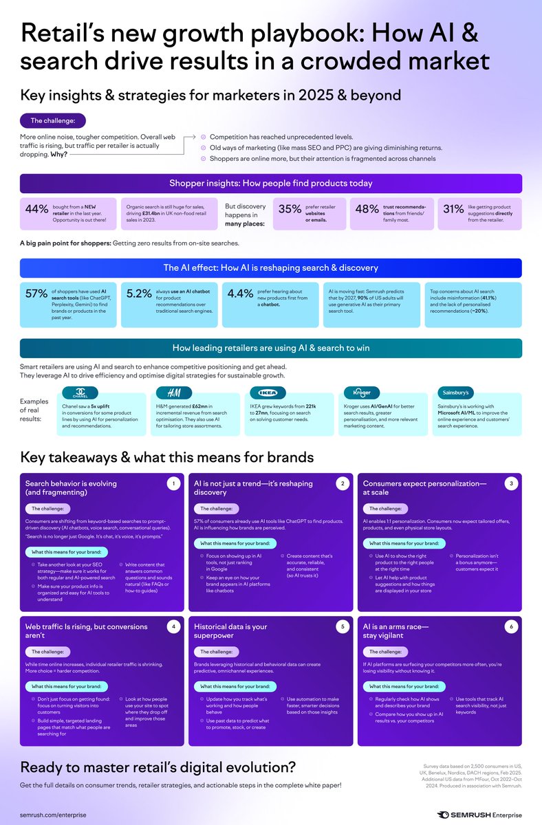Most brands guess how customers find them. We don’t guess, we analyze and publish a report about it 🤓 

Here’s how AI and search can help you stand out in your market: 
social.semrush.com/4kZbaBR.