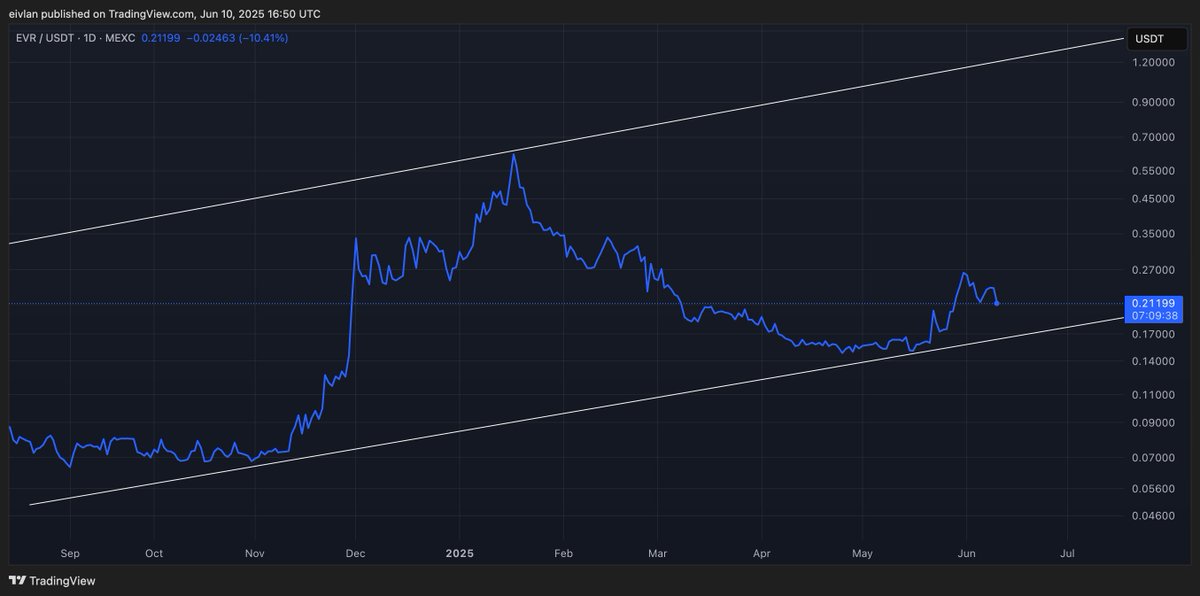 myntholder's tweet image. 🌊🌊🌊🌊🌊🌊🌊

#Evernode #EVR