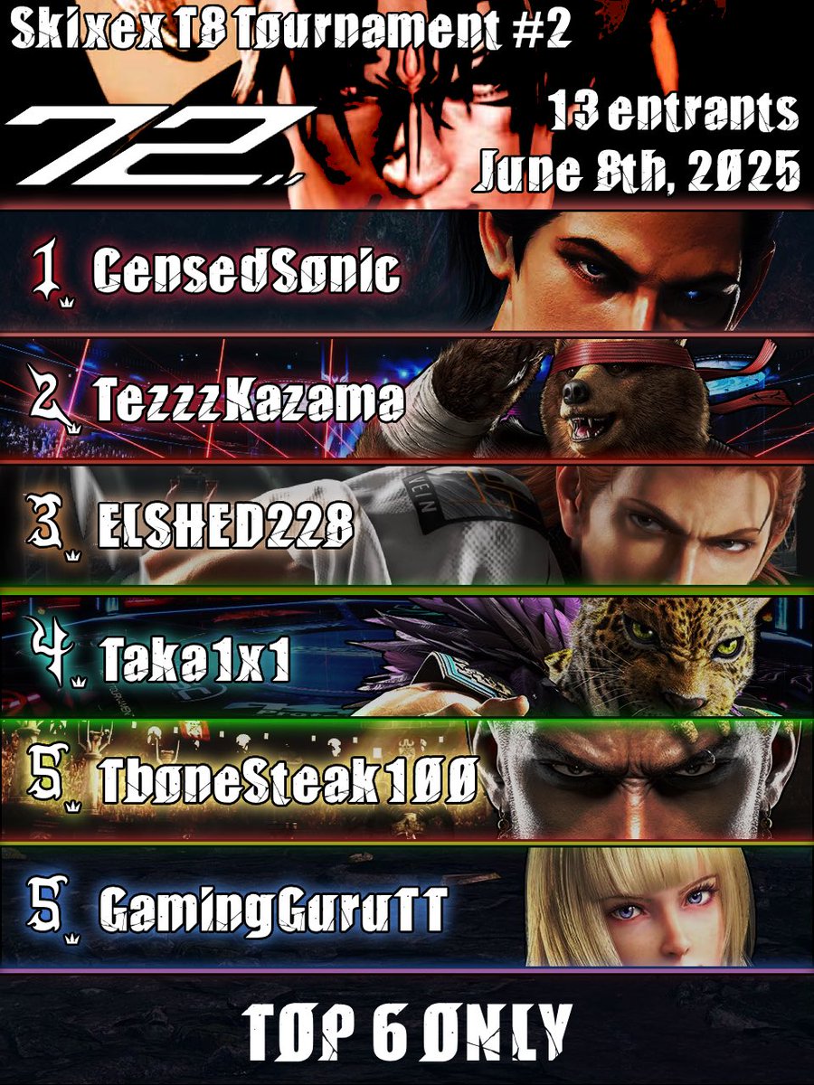 Congratulations to the Top 6 Of Skixex’s Tekken 8 Tournament #2
🥇 <a href="/CensedSonic/">Demarcus711</a> 
🥈 TezzzKazama
🥉 ELSHED228_YT
4th Taka1x1
5th Gaming GuruTT / TBoneSteak100
Graphic created by <a href="/SauceQue_VN/">SauceQue ☯︎</a>