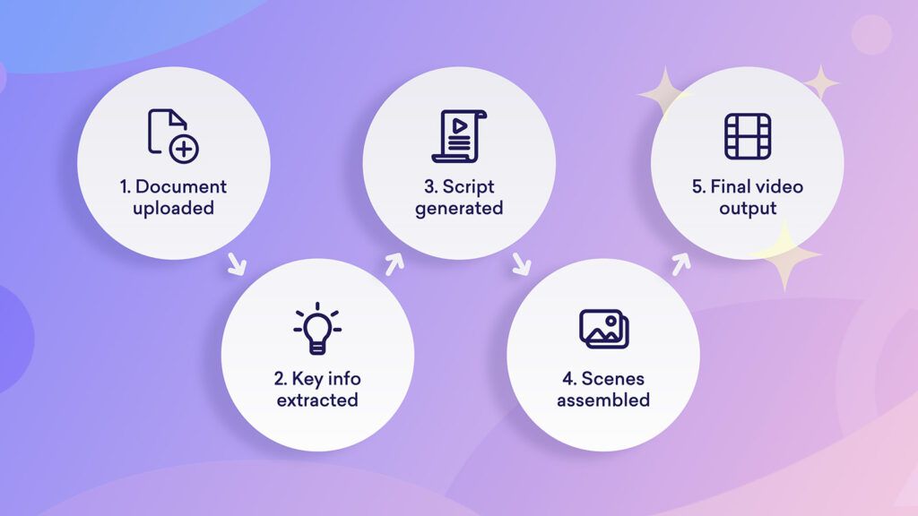 Those dusty docs in your shared drive? Turn them into engaging videos in &lt;5 minutes. 

1. Upload your file (PDF, PPT, DOC, TXT) to Vyond Go
2. Pick format + visual style
3. Click “Create Video”
4. Wait 30 sec. Voilà: video!
5. Tweak script (or not), download, share, DONE!
