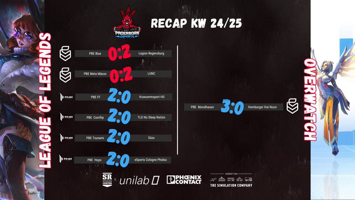 Hallo Leute, hier seht ihr, wie unsere eSports-Teams in der vergangenen Woche gespielt haben. Wie ihr seht, haben unsere Teams in der PL in LoL ordentlich abgeliefert 😎 wir gratulieren zu den ersten Wins des Splits und hoffen, dass ihr alle einen guten Start hattet! 

#PBEarmy
