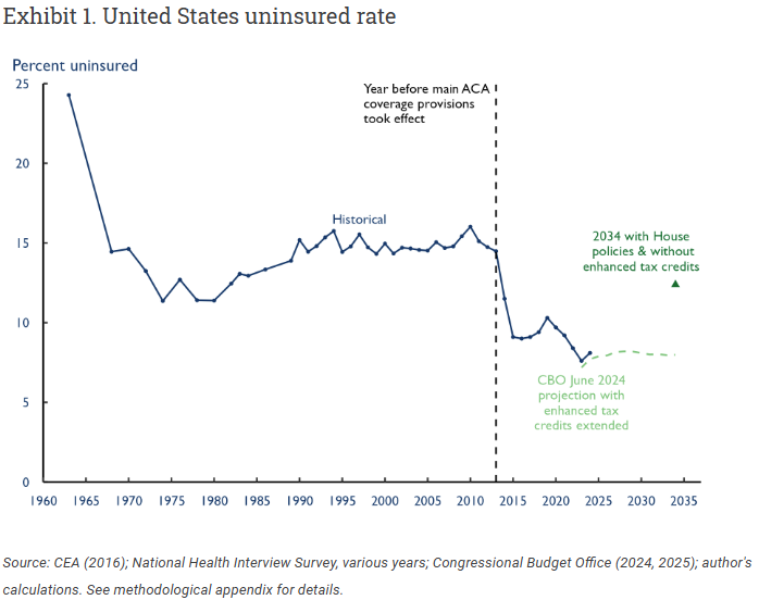MattAFiedler's tweet image. My new piece @Health_Affairs Forefront finds that if the House bill becomes law and enhanced premium tax credits expire on schedule, the US will see an unprecedented increase in the uninsured rate, wiping out about ~3/4 of the post-2013 decline.