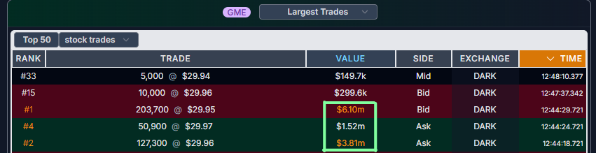 THERE'S the $GME volume — $11,400,000 worth of GameStop orders for 381,900 shares just hit the dark pools ahead of earnings 👀
