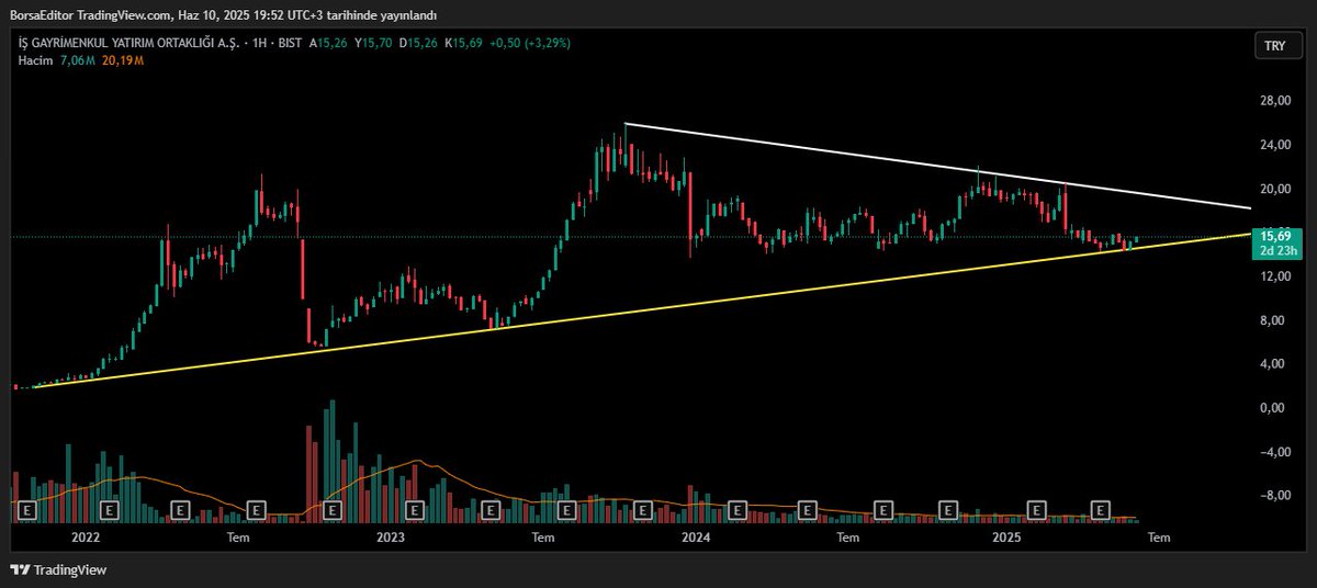 #isgyo son durum

Yükselen trend üstü kalıcılık sürüyor.

#xu100
