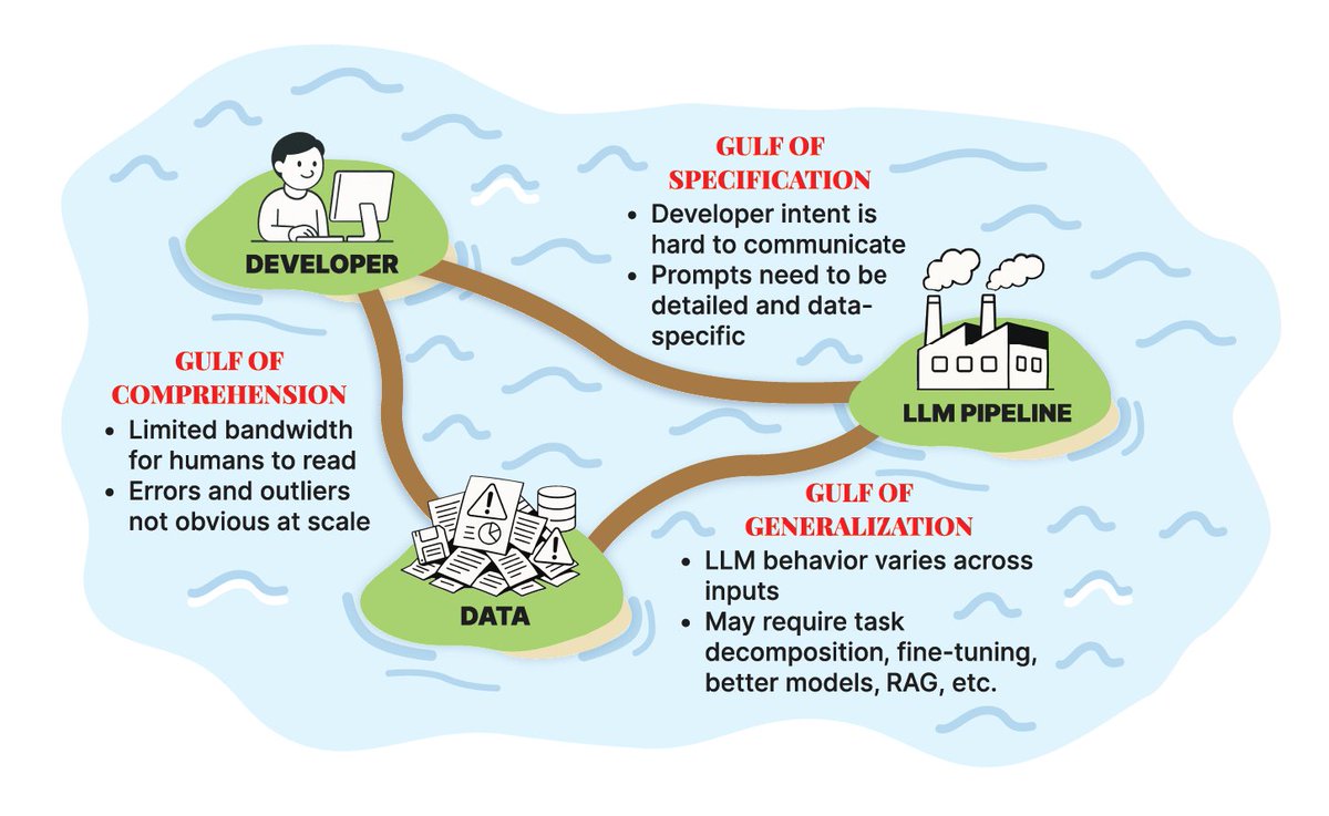 _amitjain's tweet image. Thoroughly enjoying the meticulously planned Eval course maven.com/parlance-labs/… by @sh_reya &amp;amp; @HamelHusain 
 Looking forward to apply the learnings from the course.
You&apos;d get access to an insightful course reader with nuggets as below aptly describing practical problems faced.
