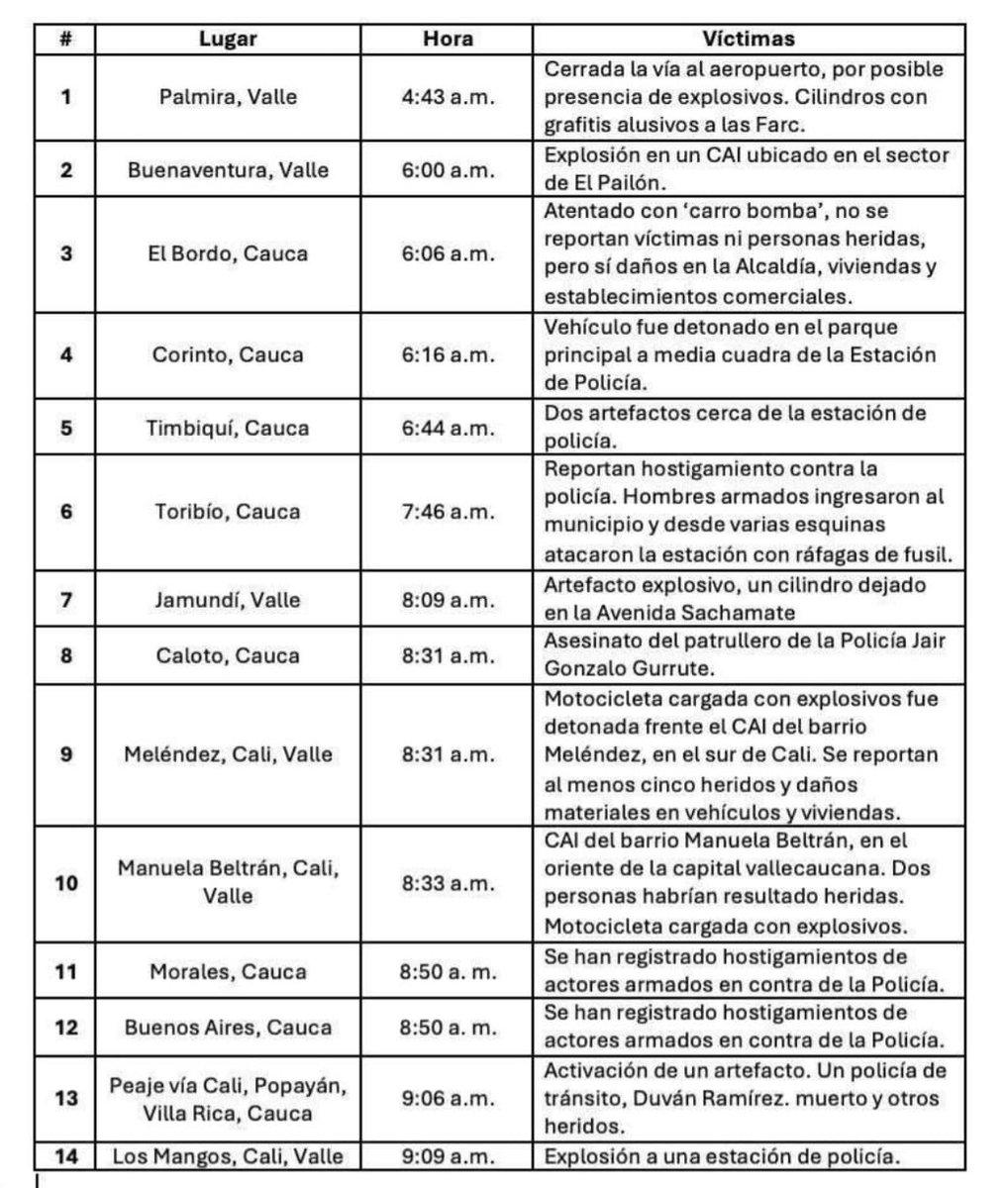 ¡14 actos violentos en un solo día!

En Cali, Jamundí, Buenaventura y varios municipios del Cauca han estallado atentados, bloqueos y terror. ¿Qué buscan? ¡Desestabilizar al país, sembrar miedo y sabotear el proceso de cambio!

Esto no es coincidencia.
Esto es un complot contra