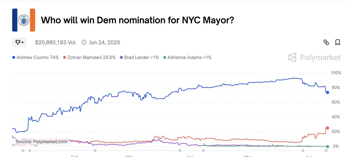 From these Polymarket numbers, it might appear that Cuomo’s lead is comfortable but look at the GRAPH and you’ll get the story. Zohran has come from a 5 percent chance in February to 25 percent now! This is JUST after he got a push from AOC and it will only go higher before the