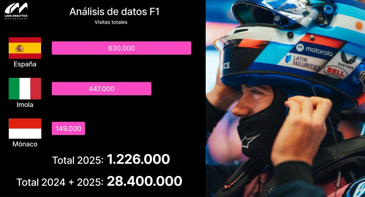 📈Casi 30 millones de visualizaciones!
Los análisis de datos de Franco en F1 no paran de crecer 🚀

Y en 2025, recién van 3 GPs:
🇪🇸 España: 630.000
🇮🇹 Imola: 447.000
🇲🇨 Mónaco: 149.000

Los análisis de F1 fueron, son y seguirán siendo 100% gratuitos para todos 🇦🇷