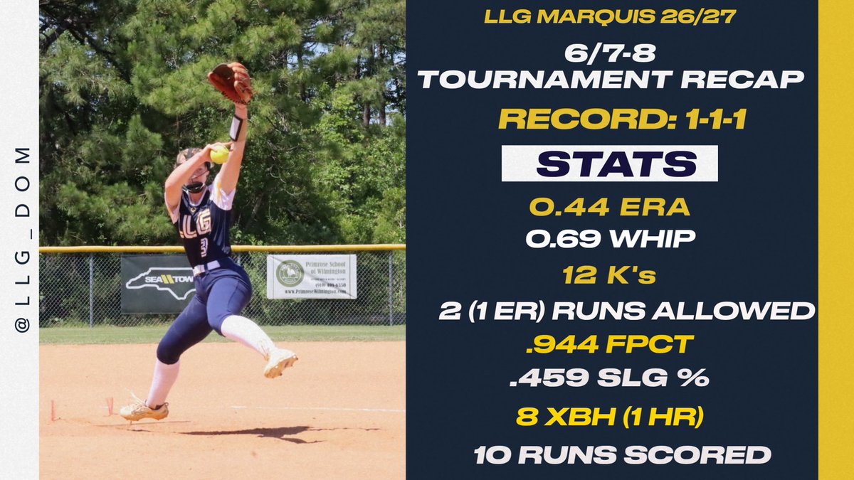 Unfortunately the Summer Strikeout National Qualifier got cut short due to rain, but we were able to get 3 games in. Our pitching and defense kept us competitive in every game, as we only gave up 2 runs. Offensively, we scored 10 with 8 XBH! Back at it in 2 weeks in Raleigh, NC!