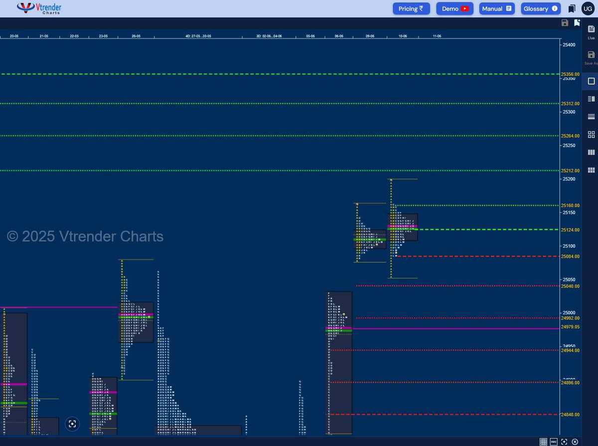 uttamgoel's tweet photo. #Nifty formed an #OutsideBar and a 3-1-3 profile today and is already a #NeutralCentre on the weekly whereas #BankNifty left a #longliquidation #bshape profile with completely lower Value taking support right at the VPOC of 56588 so what is in store for tomorrow??? Spot Hypos based on #MarketProfile for 11th June 2025 - https://t.co/RRv5Mw7Fdn @Am_Shai @Vtrender