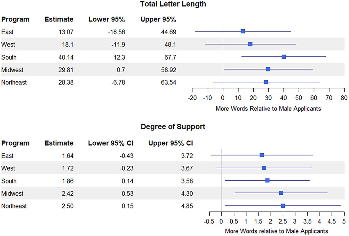 ATS Scholar (@atsscholar) on Twitter photo The Impact of Applicant Sex on Pulmonary and Critical Care Medicine Fellowship Letters of Recommendation: A Multisite Study
<a href="/atscommunity/">American Thoracic Society (ATS)</a> #PCCM #MedEd
🔗atsjournals.org/doi/full/10.34… The Impact of Applicant Sex on Pulmonary and Critical Care Medicine Fellowship Letters of Recommendation: A Multisite Study
<a href="/atscommunity/">American Thoracic Society (ATS)</a> #PCCM #MedEd
🔗atsjournals.org/doi/full/10.34…