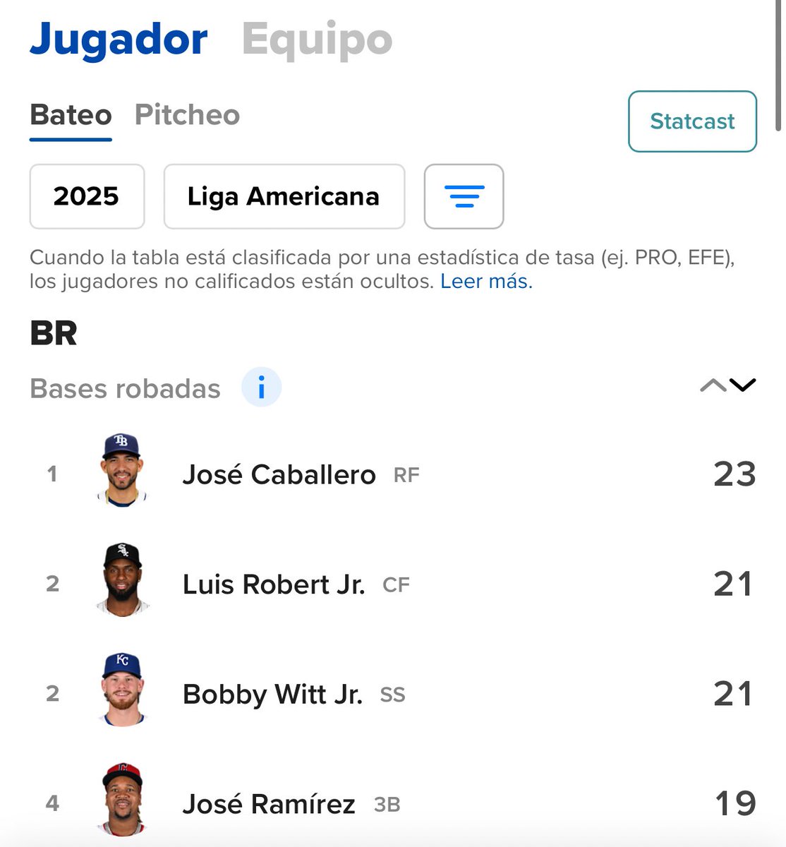 José Caballero 🇵🇦 amanece hoy como el líder de bases robadas en la Liga Americana e igualado con Oneil Cruz en todas las Grandes Ligas.