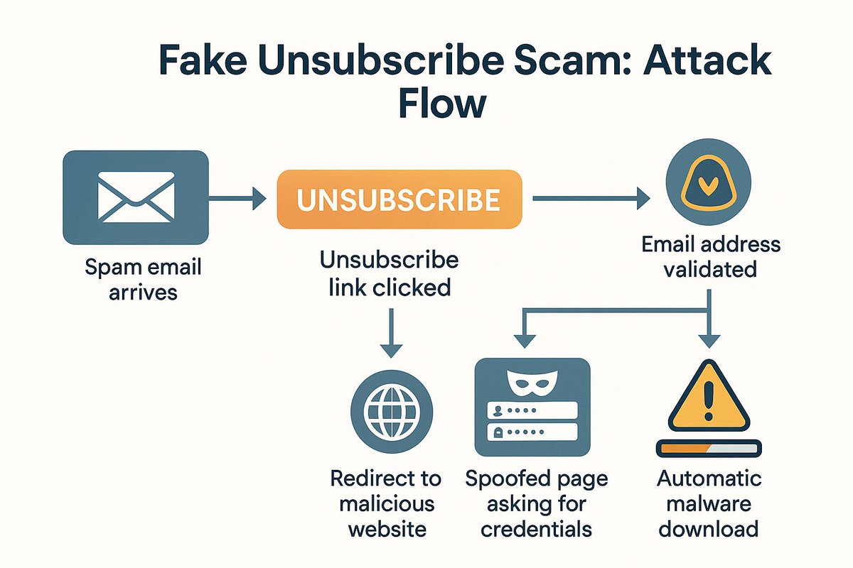 zjersain's tweet photo. 🚫✉️ Think Twice Before You Hit “Unsubscribe”!
A recent DNSFilter review reported in The Wall Street Journal found that 1 in every 644 clicks on “unsubscribe” links sends users to malicious sites. Those bogus pages can:
1️⃣ Confirm your email is active (so you get more spam)
2️⃣ Harvest passwords on look-alike login screens
3️⃣ Trigger silent malware downloads.
🔐Stay Safer.
◼️Use your mail client’s built-in “list-unsubscribe” header instead of links inside the message body.
◼️If anything looks sketchy, mark it as spam or create a filter: don’t click.
◼️Consider disposable addresses for sign-ups you don’t fully trust.
🛡️ Rule of thumb: If you wouldn’t trust the sender with your data, don’t trust their unsubscribe link either.
Check the graphic for a quick walk-through of the scam’s modus operandi. 👇
🔗https://t.co/7bXA9MVpzd
#EmailSecurity #Phishing #CyberAwareness #Infosec