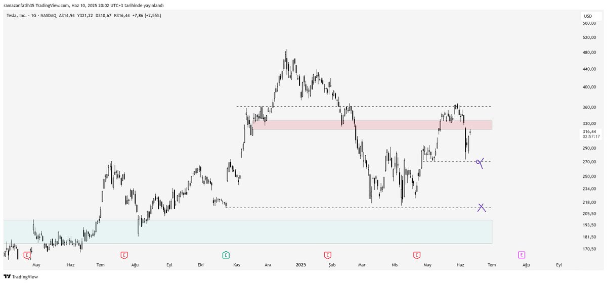 $TSLA

370 üzerine çıkmadığı sürece daha aşağı seviyeleri taramak isteyebilir gibi gözüküyor. 

270 ilk tepki bölgesi, 210'un altı çok ekstra olur, uzun vadeli, kademeli pozisyon oluşturmak için beklenebilir.