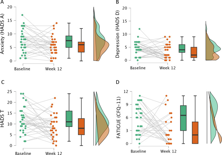 #CurrDevNutr study of #IBS patients finds "12-week strict low #FODMAP diet intervention significantly alleviated co-existing symptoms of #fatigue, #anxiety, and #depression, and improved performance on a psychometric test of attention." #LowFODMAPDiet ow.ly/TTZc50W7bUX