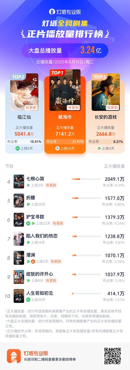 ข้อมูลของ Lighthouse วันที่ 10 มิถุนายน

✨อันดับ 1 #ตำนานจั้งไห่ 
- ปริมาณการออกอากาศ 71.412 ล้าน 
- ส่วนแบ่งการตลาด 21.97%

#LegendofZangHai #XiaoZhanAsZangHai
