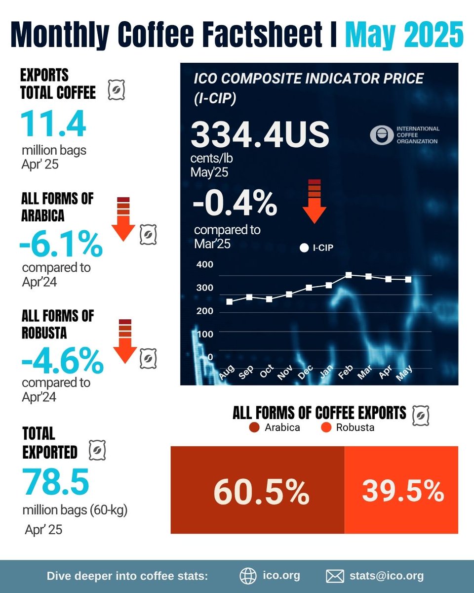 ICOCoffeeOrg's tweet image. ☕Latest Coffee Market Report shows a 0.4% dip in the Composite Indicator Price for May 2025, driven by improving supply forecasts and easing market pressure. While Robusta prices declined, Arabicas remained firm — highlighting key shifts in global trade dynamics.
