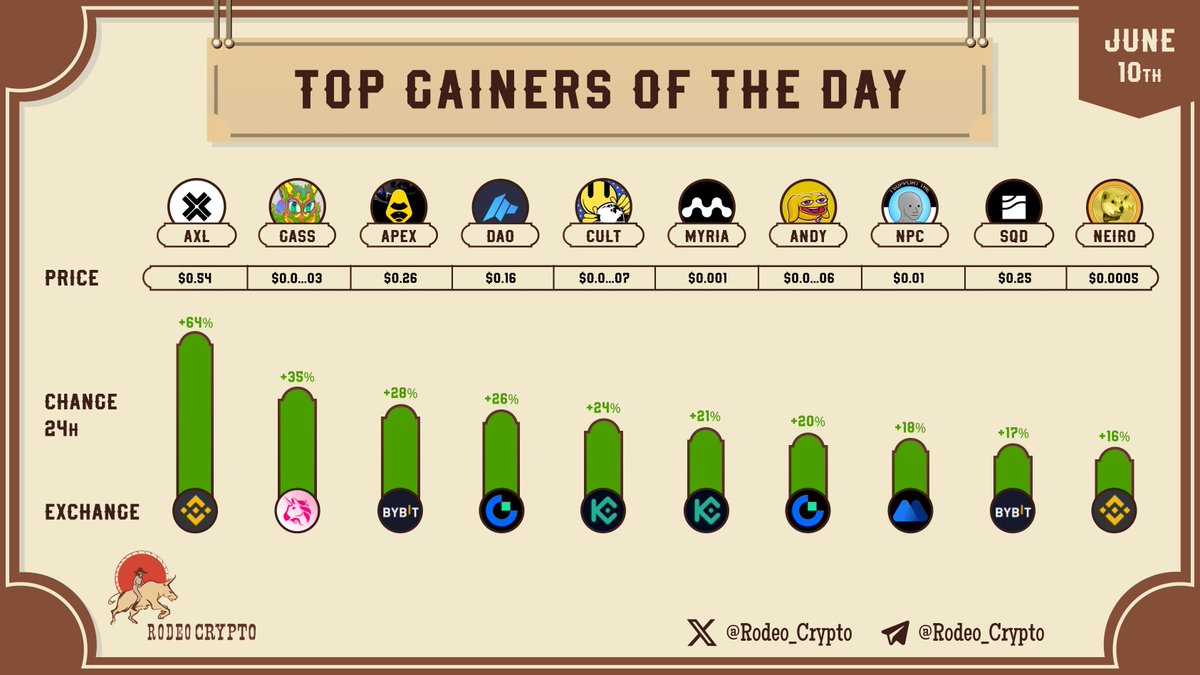 rodeo_crypto's tweet photo. 📈 Top #Gainers of The Day

🥇@Axelar |+64%
🥈@GasspasCat |+35%
🥉@OfficialApeXdex |+28%
@Daomaker |+26%
@MiladyCult |+24%
@Myria |+21%
@Andycoinonerc |+20%
@NonPlayableCoin |+18%
@HelloSQD |+17%
@Neiro |+16%

Learn more⬇️
https://t.co/i1A315jrZH

$AXL $GASS $APEX $DAO $CULT $MYRIA $ANDY $NPC $SQD $NEIRO