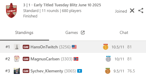 Defeated Magnus and Hikaru, back to back and first place. Doesn't get better than this :)