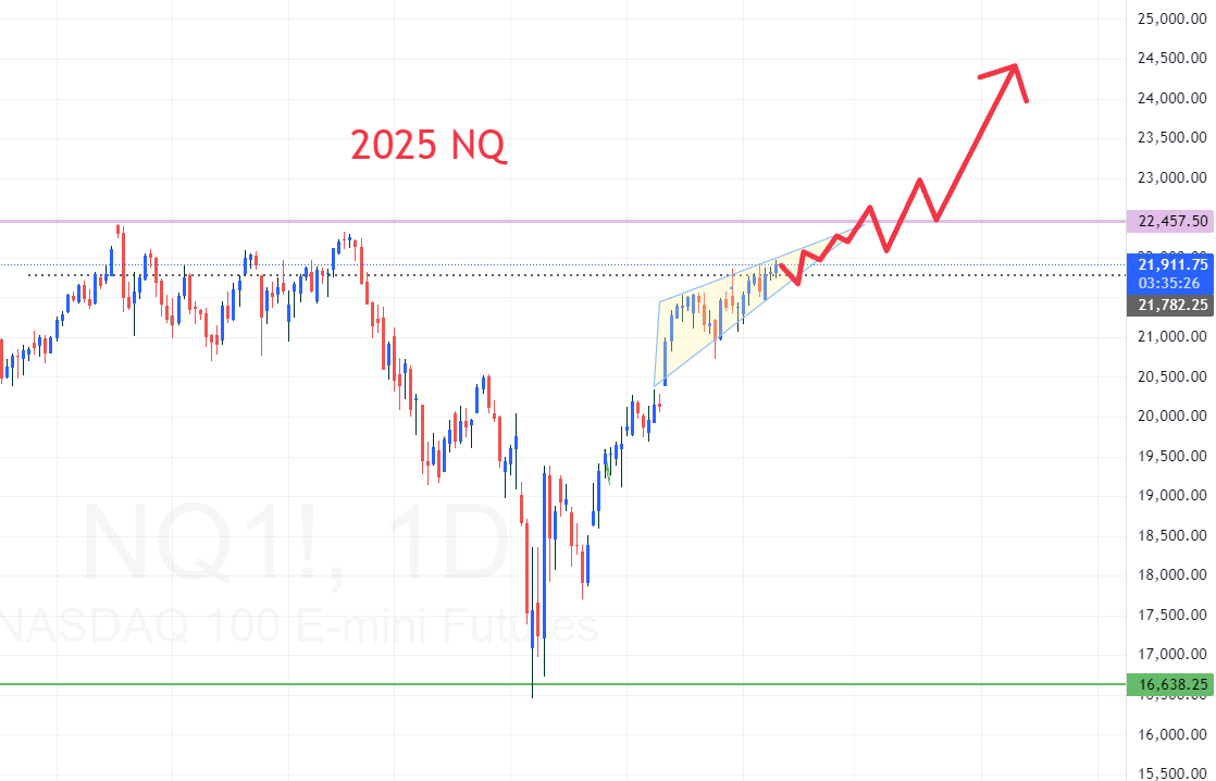 #NQ_F #ES #SPX 
how #NQ_F moved in 2020, and how it will be this year if it wants to replicate the move in 2020.  actually has quite a good possibility since this will be the most painful way to move for both bulls and bears.