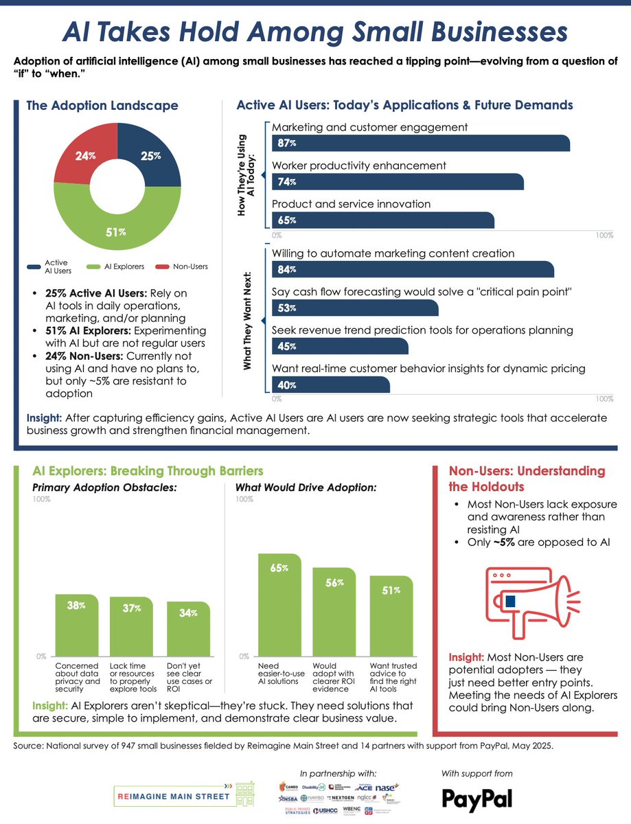 Public Private Strategies Institute (@pps_institute) on Twitter photo Reimagine Main Streetās new national survey shows 76% of small biz owners are already engaging with AI.
Small businesses are ready ā but the tools need to meet them where they are.
š: reimaginemainstreet.org/ai-and-small-bā¦
Thanks to our 14 partners + <a href="/PayPal/">PayPal</a>
#SmallBusiness #AI #NewData Reimagine Main Streetās new national survey shows 76% of small biz owners are already engaging with AI.
Small businesses are ready ā but the tools need to meet them where they are.
š: reimaginemainstreet.org/ai-and-small-bā¦
Thanks to our 14 partners + <a href="/PayPal/">PayPal</a>
#SmallBusiness #AI #NewData
