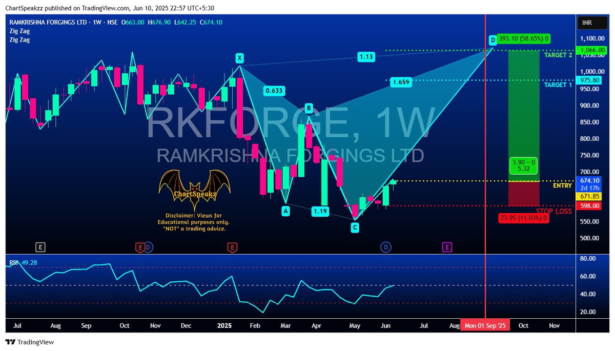 chartspeakz's tweet photo. #RKFORGE CMP  674.  Bullish #Outlook

#PricePatterns #SupportAndResistance   #Trendline #Breakout #Fibonacci 
"Be Disciplined in Every Trade and   the market will Reward you." https://t.co/dSCRFzCm1K