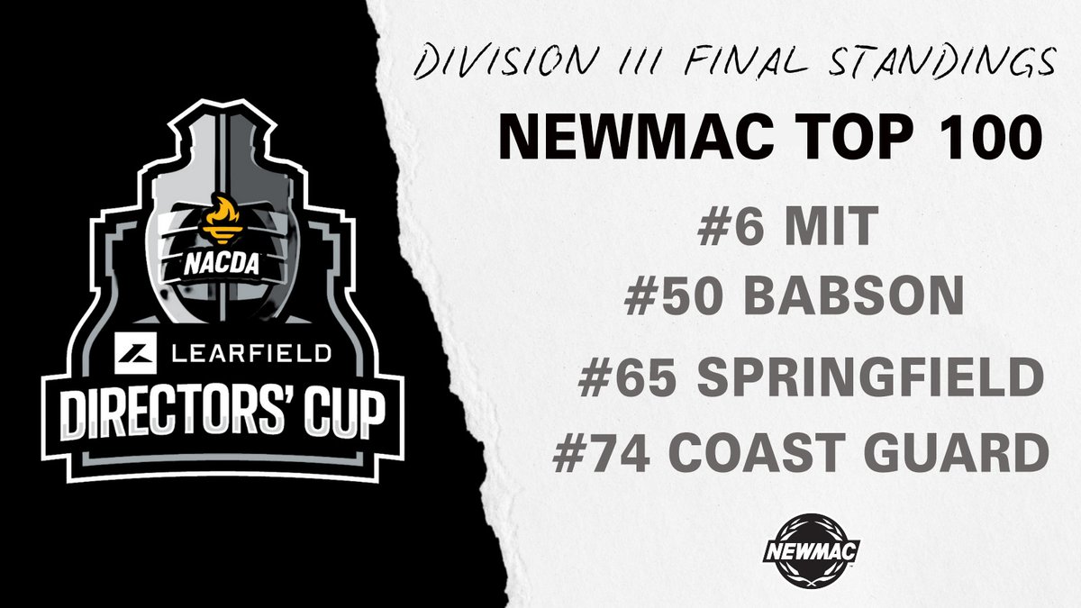 NEWMAC (@newmacsports) on Twitter photo Congratulations MIT, Babson, Springfield and Coast Guard for finishing in the Top 100 of the <a href="/LDirectorsCup/">Learfield Directors' Cup</a> The Engineers lead the NEWMAC finishing #6 👏🏆
#LDC25' | #GoNEWMAC Congratulations MIT, Babson, Springfield and Coast Guard for finishing in the Top 100 of the <a href="/LDirectorsCup/">Learfield Directors' Cup</a> The Engineers lead the NEWMAC finishing #6 👏🏆
#LDC25' | #GoNEWMAC