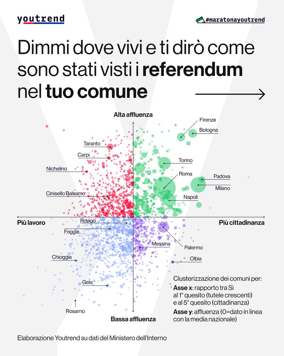 Dimmi dove vivi e ti dirò come sono stati visti i referendum nel tuo comune: abbiamo clusterizzato i comuni in base ad affluenza e rapporto tra Sì ai quesiti 1 (tutele crescenti) e 5 (cittadinanza).
Per questioni statistiche abbiamo considerato solo quelli sopra i 5.000 elettori.