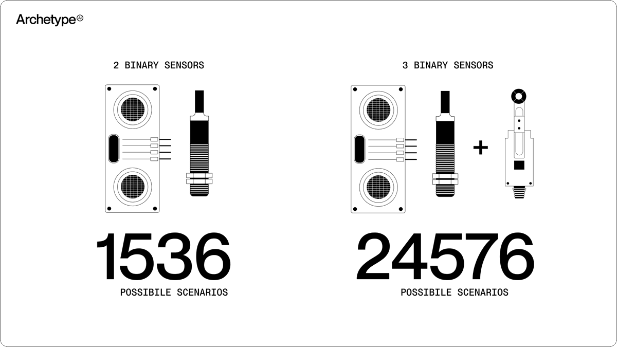 PhysicalAI's tweet image. 🤖 Humans can instantly weave scattered signals into a narrative. Machines? They get stuck as they often lack important context.

If a system uses just 3 binary sensors, it means there are 24,576 possible scenarios to process.

Newton solves this by fusing #sensor data with…