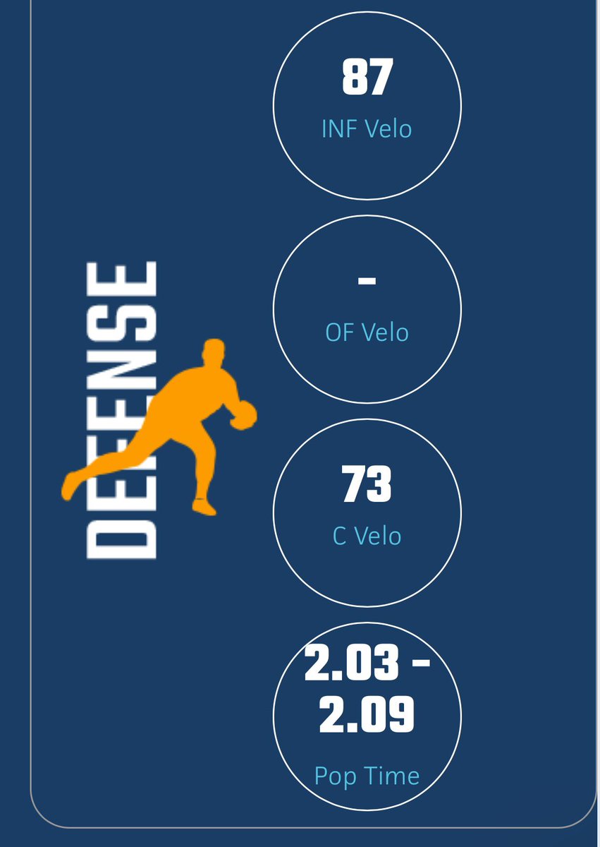 noahsham07's tweet image. Good stats this past weekend at the PBR Showcase. Thank you @B_HarrisonPBR and @PrepBaseballHI for the opportunity.
Stats:
Max EV: 96.4 mph
Max Distance: 378
Max Bat Speed: 83.1 mph
Max INF Velo: 87 mph
60 yd: 7.06