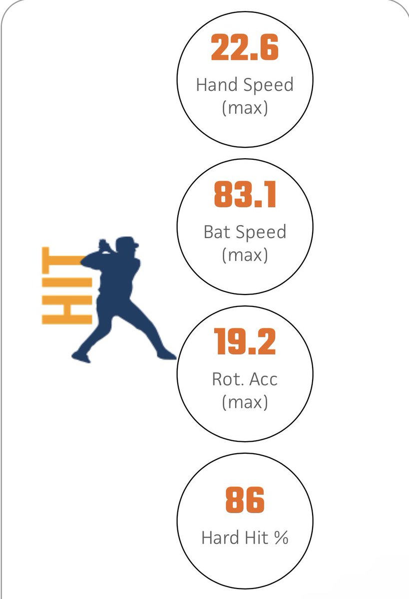 noahsham07's tweet image. Good stats this past weekend at the PBR Showcase. Thank you @B_HarrisonPBR and @PrepBaseballHI for the opportunity.
Stats:
Max EV: 96.4 mph
Max Distance: 378
Max Bat Speed: 83.1 mph
Max INF Velo: 87 mph
60 yd: 7.06