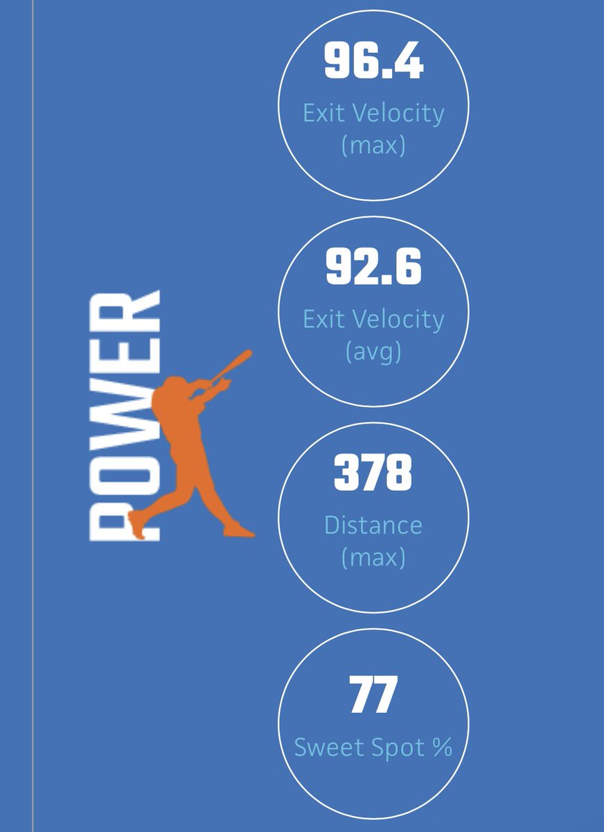noahsham07's tweet image. Good stats this past weekend at the PBR Showcase. Thank you @B_HarrisonPBR and @PrepBaseballHI for the opportunity.
Stats:
Max EV: 96.4 mph
Max Distance: 378
Max Bat Speed: 83.1 mph
Max INF Velo: 87 mph
60 yd: 7.06
