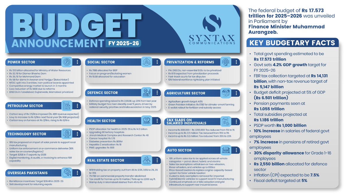syntaxcom's tweet image. Pakistan&apos;s Federal Budget 2025-26: 
A visual breakdown of key highlights &amp;amp; insights. 

#FederalBudget