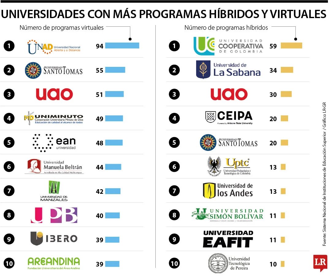 Jaime Leal Afanador (@jaimeleal_) on Twitter photo La <a href="/UniversidadUNAD/">Universidad UNAD</a>, primera en el ranking de las universidades en el país con más programas virtuales
larepublica.co/empresas/este-… La <a href="/UniversidadUNAD/">Universidad UNAD</a>, primera en el ranking de las universidades en el país con más programas virtuales
larepublica.co/empresas/este-…