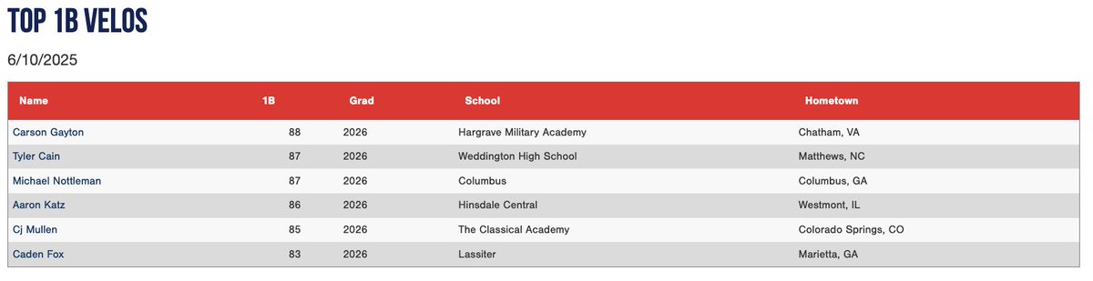 Top 1B Velos from the National Uncommitted Showcase.  Check out this blog and the rest of the Scout Blogs from the #NatUncommitted at perfectgame.org/Events/EventBl…