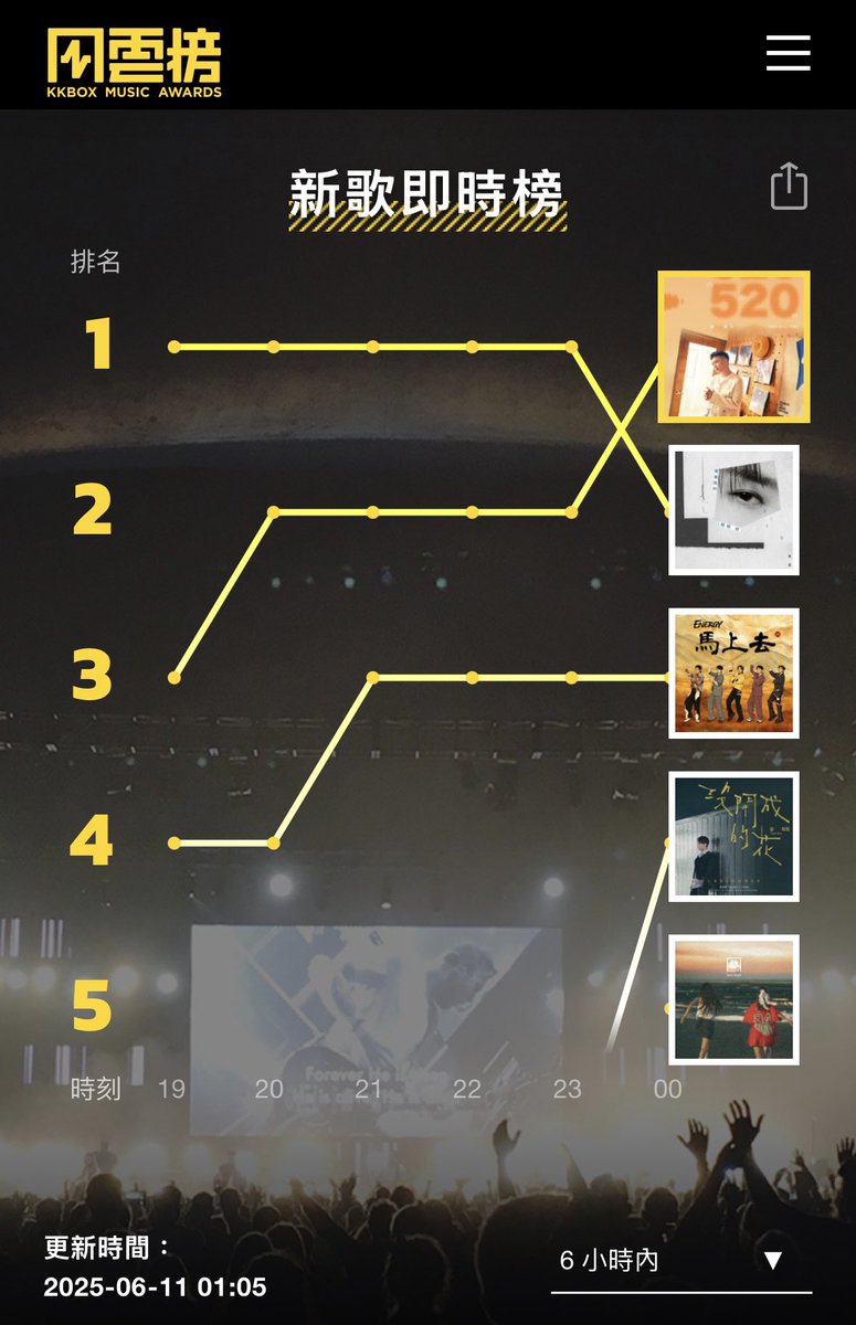 Solar Single [Floating Free] 

新歌即時榜No.5🥹
熱度持續刷起來！🔥🔥🔥

kkbox.com/tw/tc/song/DZX…

#MAMAMOO #Solar #9m88
#Floating_Free #頌樂 #颂乐