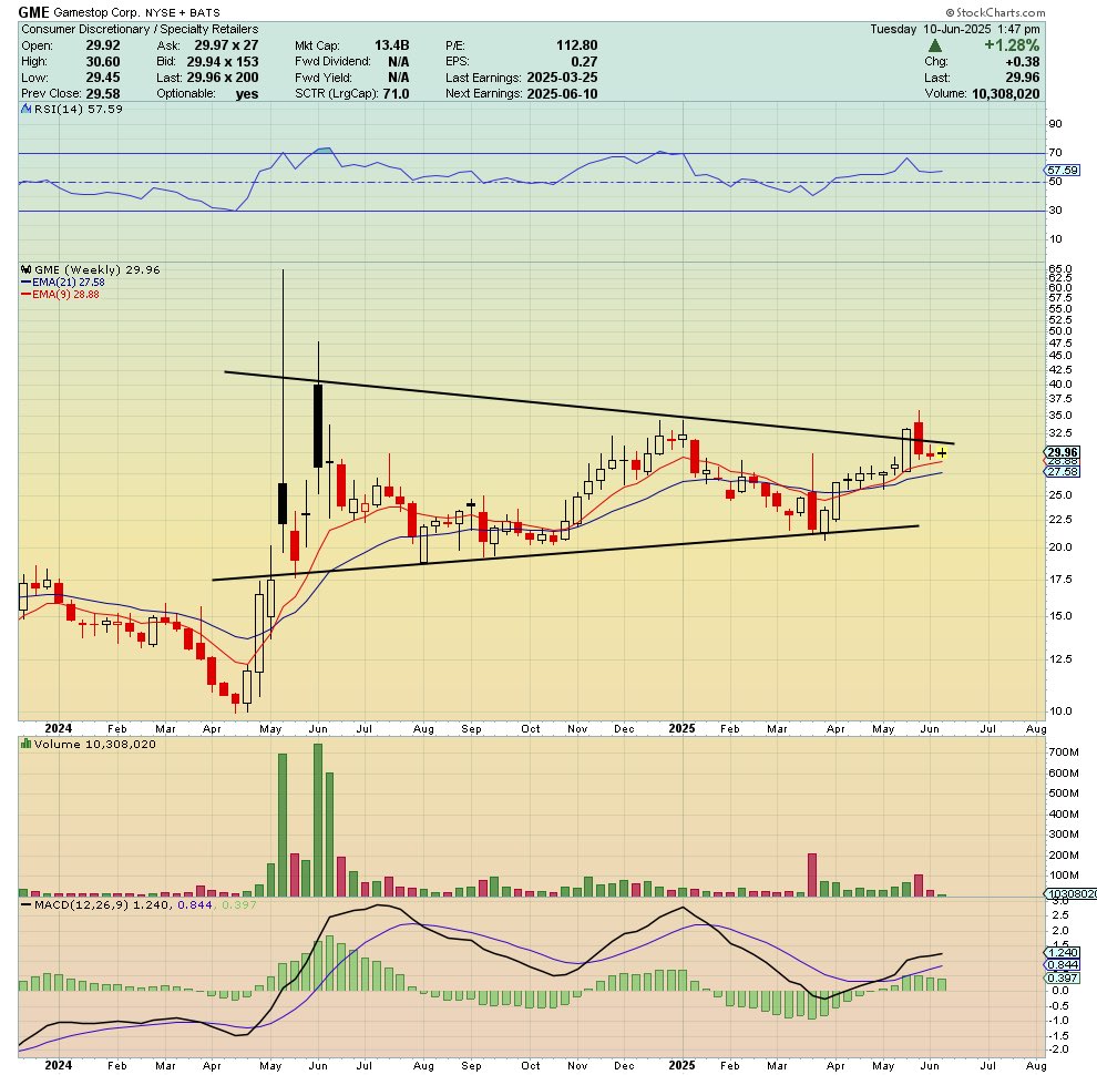 $GME Weekly - Looks Explosive 👀

Above 32.5 goes crazy