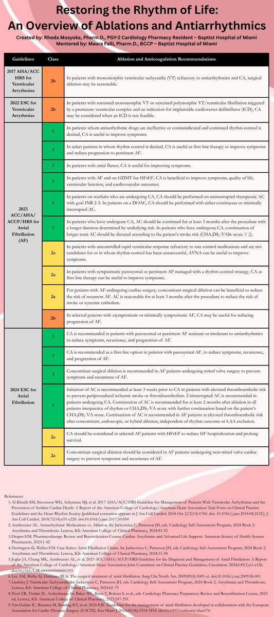 The Heart (@zheart11768530) on Twitter photo 🔴All about Ablations and Antiarrhythmics⤵️
🔹Check out the infographic for great clinical pearls and a historical perspective from the guidelines!
<a href="/accpcardprn/">ACCP Cardiology PRN</a> Great #TeachingTuesday this week
#FOAMed #MedEd #medstudent #paramedic #Cardiology #CardioEd #medtwitter #meded 🔴All about Ablations and Antiarrhythmics⤵️
🔹Check out the infographic for great clinical pearls and a historical perspective from the guidelines!
<a href="/accpcardprn/">ACCP Cardiology PRN</a> Great #TeachingTuesday this week
#FOAMed #MedEd #medstudent #paramedic #Cardiology #CardioEd #medtwitter #meded