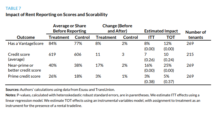 Early #research suggests that #rent reporting can potentially improve people’s #credit scores. Learn more in a new Urban report. urbn.is/4mVkl8d