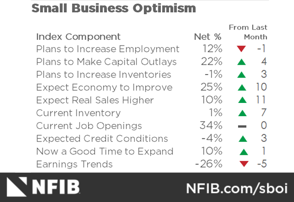 Optimism Index rose to 98.8, above the historical average (98) 📈

Sales expectations and business conditions drove the increase. Check out the highlights of the NFIB Optimism Index release 👇

✦ Positive points:
• Expectations of business improvement rose 10 points.
•