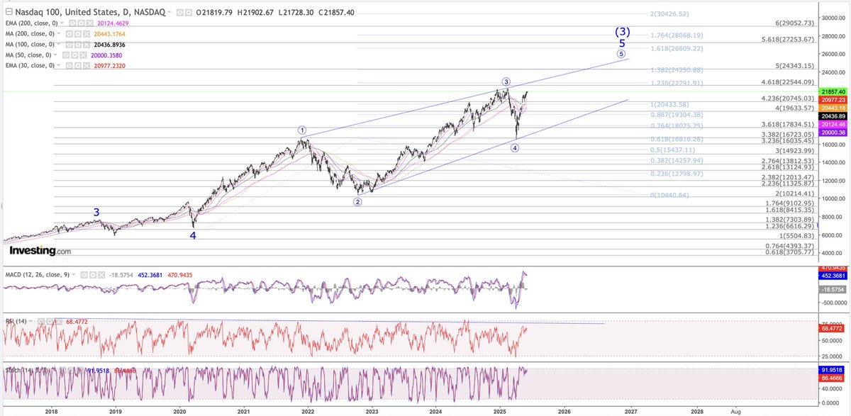 dimtsantos's tweet photo. NASDAQ looks at me that running a very big Ending Diagonal https://t.co/Py3QAhJp1v