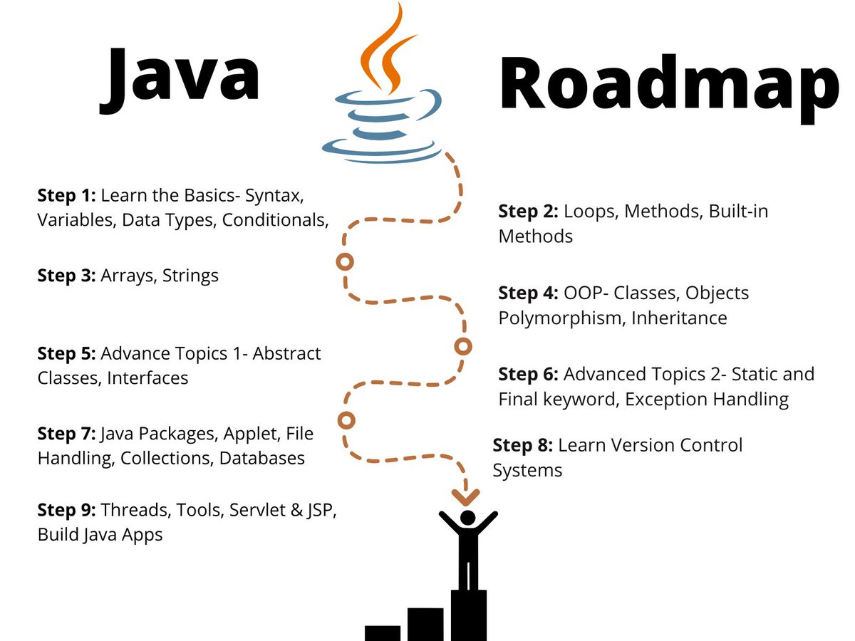 its_aniketsingh's tweet image. 🎯 Java Roadmap for Beginners
Share this with anyone starting their Java journey!
Covers syntax ➡️ OOP ➡️ Advanced topics ➡️ App building 🚀
Save & Retweet to help future devs! 💻
#JavaRoadmap #LearnToCode #JavaDeveloper #100DaysOfCode #CodeNewbie #Programming #DevCommunity #OOP