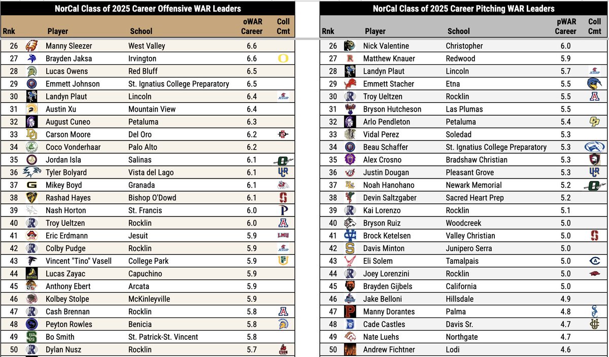 DigsPitcher's tweet photo. As someone who loves numbers it's still important to remember that no single rating will correctly evaluate every player. Someone will always be left out. But when you focus in on the individual WAR scores (offensive &amp; pitching), it's a pretty good snapshot of talent! https://t.co/f8p5zHYbxh