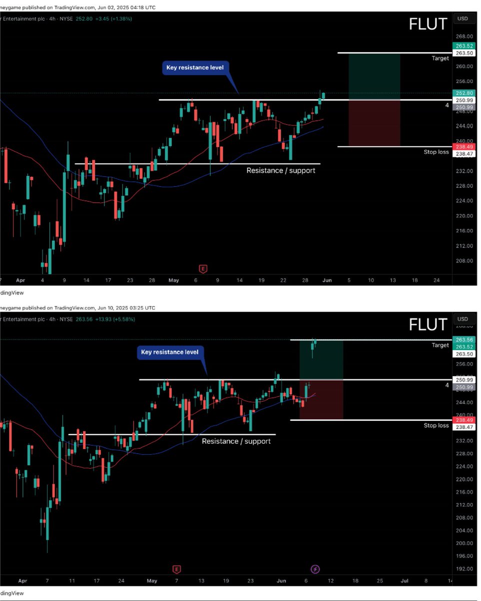 DwaveTrading's tweet image. Ticker FLUT

Did not take this trade was on my watchlist but workout thanks to the gap up 👌

Before &amp;amp; after target hit 🎯
Entry at key level 252.80📊
Target hit at 263.52 for a 5% gain 
#swingtrading #StockMarket #stocks